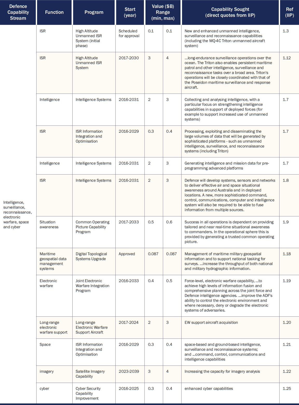 Defence Development Plan 1