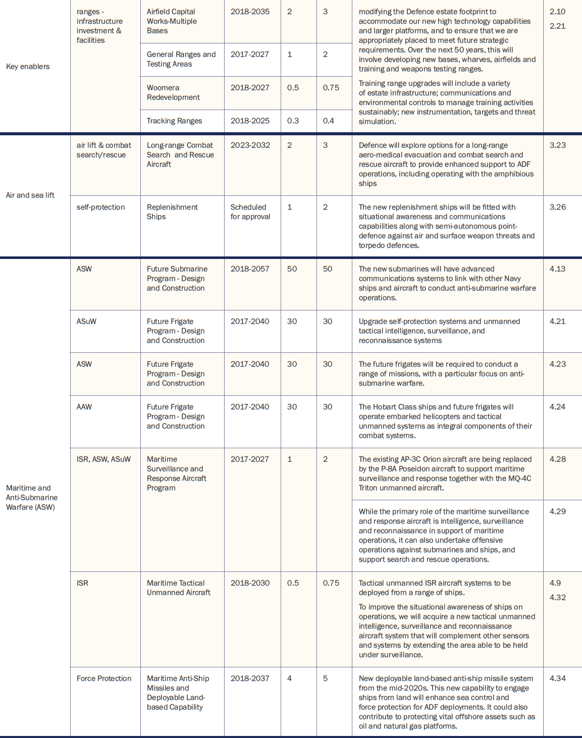 Defence Development Plan 2