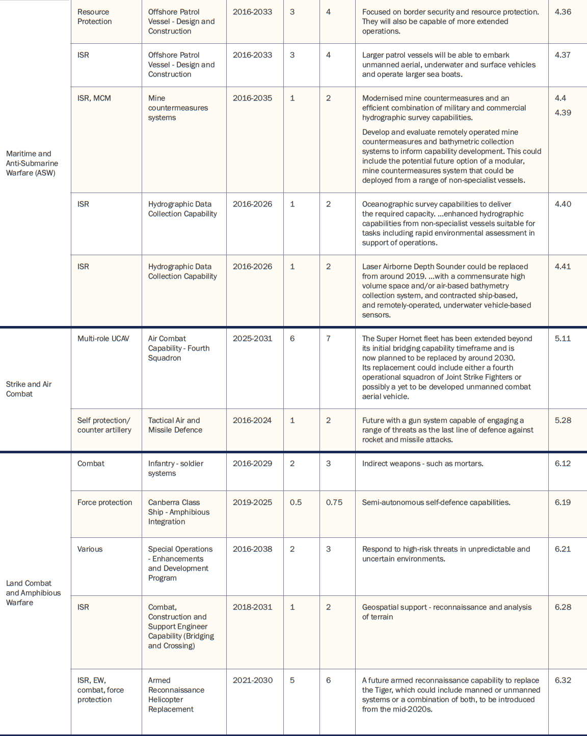 Defence Development Plan 3