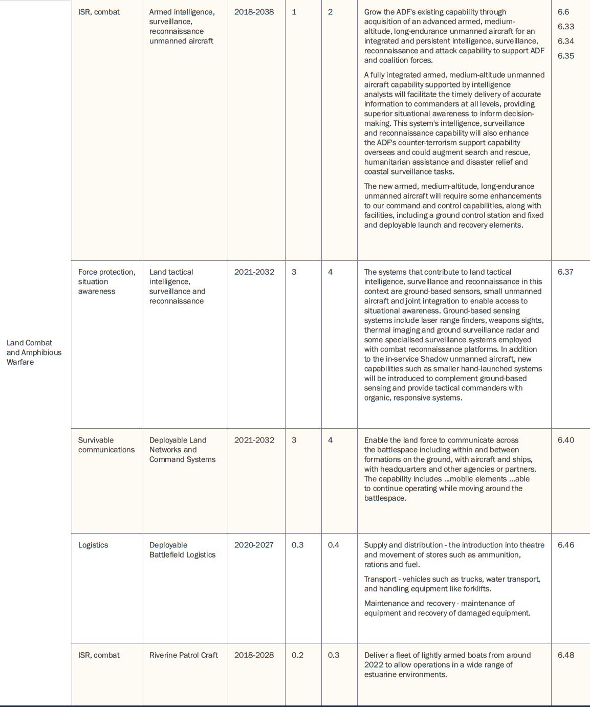 Defence Development Plan 4
